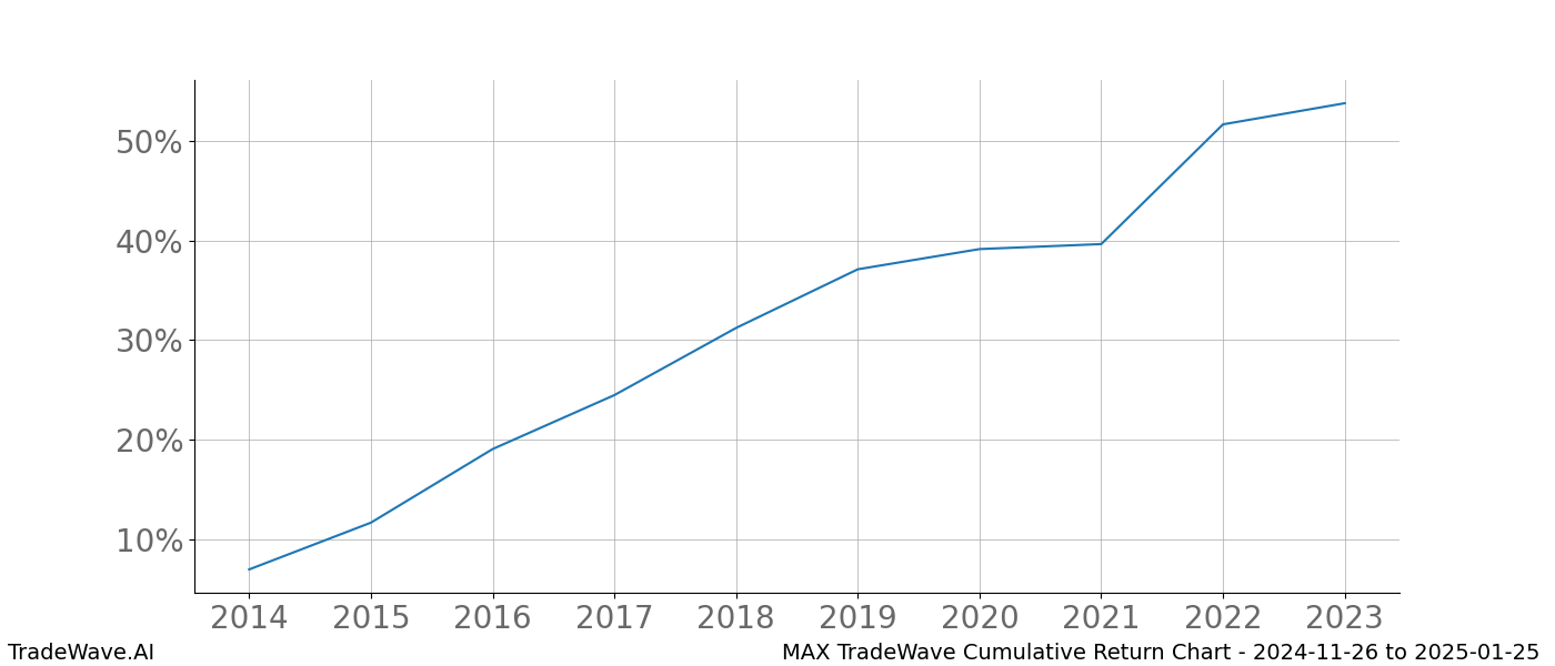 Cumulative chart MAX for date range: 2024-11-26 to 2025-01-25 - this chart shows the cumulative return of the TradeWave opportunity date range for MAX when bought on 2024-11-26 and sold on 2025-01-25 - this percent chart shows the capital growth for the date range over the past 10 years 