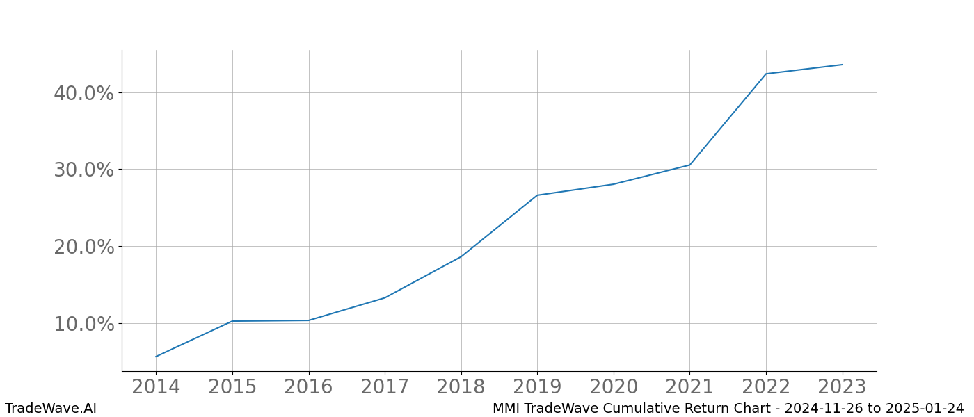 Cumulative chart MMI for date range: 2024-11-26 to 2025-01-24 - this chart shows the cumulative return of the TradeWave opportunity date range for MMI when bought on 2024-11-26 and sold on 2025-01-24 - this percent chart shows the capital growth for the date range over the past 10 years 