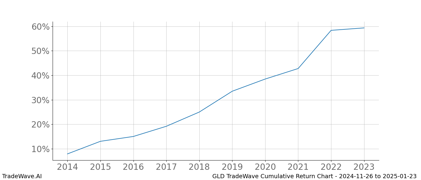 Cumulative chart GLD for date range: 2024-11-26 to 2025-01-23 - this chart shows the cumulative return of the TradeWave opportunity date range for GLD when bought on 2024-11-26 and sold on 2025-01-23 - this percent chart shows the capital growth for the date range over the past 10 years 