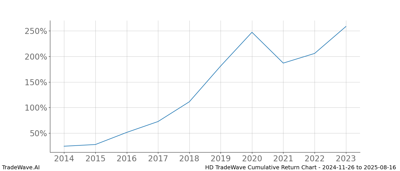 Cumulative chart HD for date range: 2024-11-26 to 2025-08-16 - this chart shows the cumulative return of the TradeWave opportunity date range for HD when bought on 2024-11-26 and sold on 2025-08-16 - this percent chart shows the capital growth for the date range over the past 10 years 