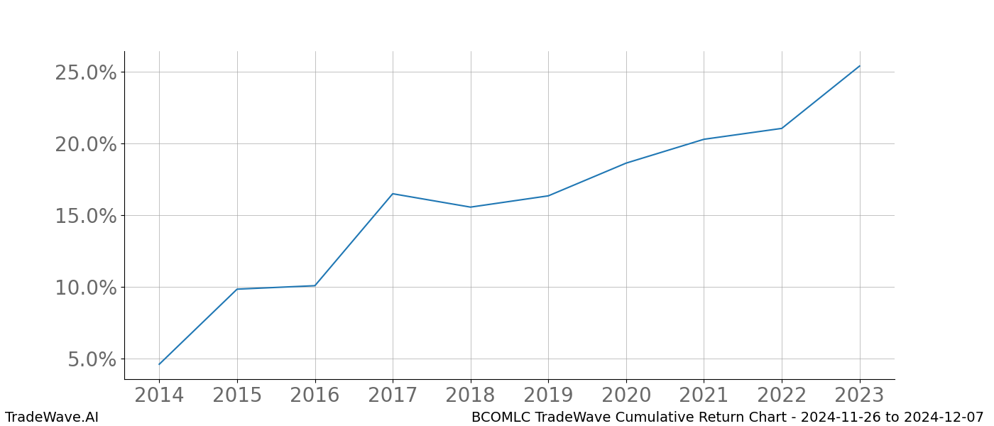 Cumulative chart BCOMLC for date range: 2024-11-26 to 2024-12-07 - this chart shows the cumulative return of the TradeWave opportunity date range for BCOMLC when bought on 2024-11-26 and sold on 2024-12-07 - this percent chart shows the capital growth for the date range over the past 10 years 