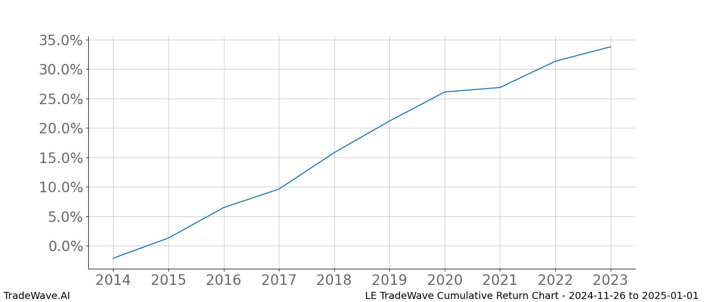 Cumulative chart LE for date range: 2024-11-26 to 2025-01-01 - this chart shows the cumulative return of the TradeWave opportunity date range for LE when bought on 2024-11-26 and sold on 2025-01-01 - this percent chart shows the capital growth for the date range over the past 10 years 