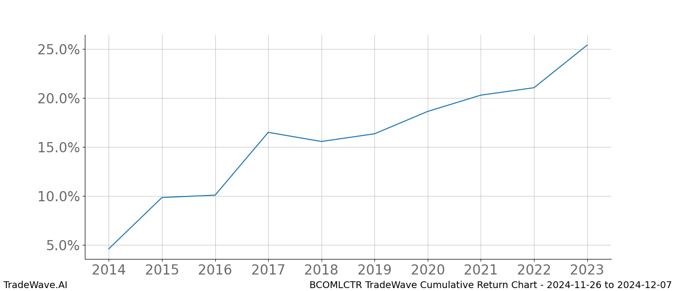 Cumulative chart BCOMLCTR for date range: 2024-11-26 to 2024-12-07 - this chart shows the cumulative return of the TradeWave opportunity date range for BCOMLCTR when bought on 2024-11-26 and sold on 2024-12-07 - this percent chart shows the capital growth for the date range over the past 10 years 