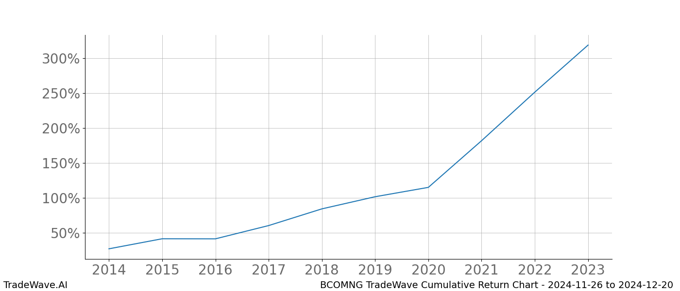 Cumulative chart BCOMNG for date range: 2024-11-26 to 2024-12-20 - this chart shows the cumulative return of the TradeWave opportunity date range for BCOMNG when bought on 2024-11-26 and sold on 2024-12-20 - this percent chart shows the capital growth for the date range over the past 10 years 