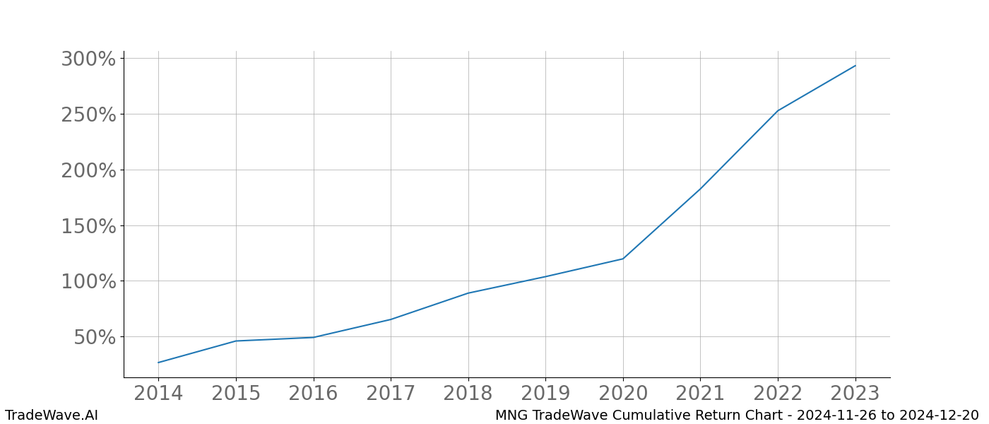 Cumulative chart MNG for date range: 2024-11-26 to 2024-12-20 - this chart shows the cumulative return of the TradeWave opportunity date range for MNG when bought on 2024-11-26 and sold on 2024-12-20 - this percent chart shows the capital growth for the date range over the past 10 years 