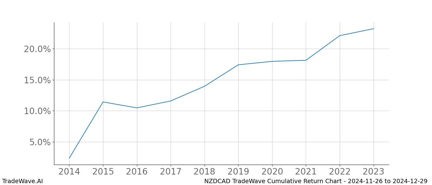 Cumulative chart NZDCAD for date range: 2024-11-26 to 2024-12-29 - this chart shows the cumulative return of the TradeWave opportunity date range for NZDCAD when bought on 2024-11-26 and sold on 2024-12-29 - this percent chart shows the capital growth for the date range over the past 10 years 