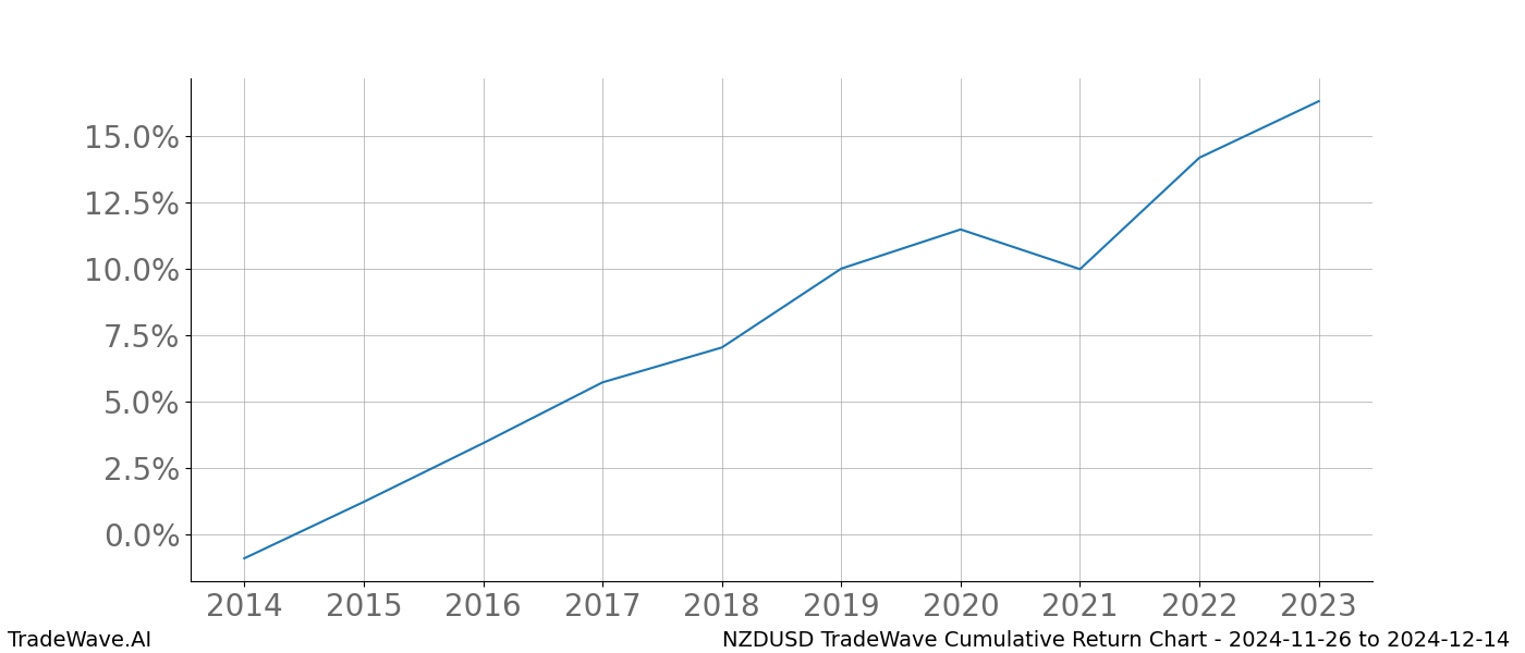 Cumulative chart NZDUSD for date range: 2024-11-26 to 2024-12-14 - this chart shows the cumulative return of the TradeWave opportunity date range for NZDUSD when bought on 2024-11-26 and sold on 2024-12-14 - this percent chart shows the capital growth for the date range over the past 10 years 