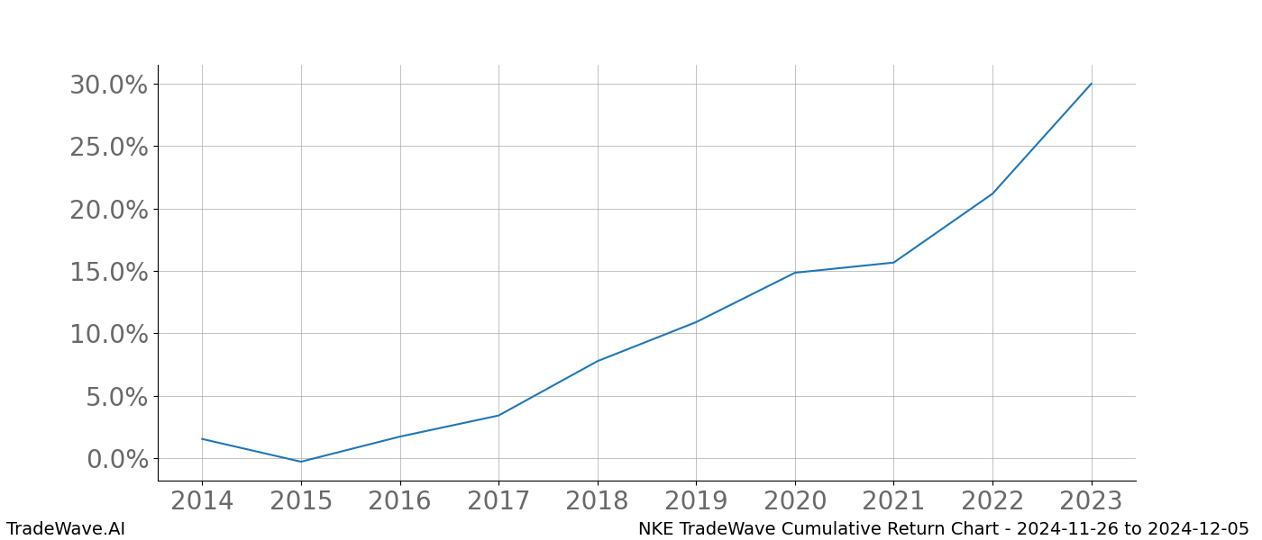 Cumulative chart NKE for date range: 2024-11-26 to 2024-12-05 - this chart shows the cumulative return of the TradeWave opportunity date range for NKE when bought on 2024-11-26 and sold on 2024-12-05 - this percent chart shows the capital growth for the date range over the past 10 years 