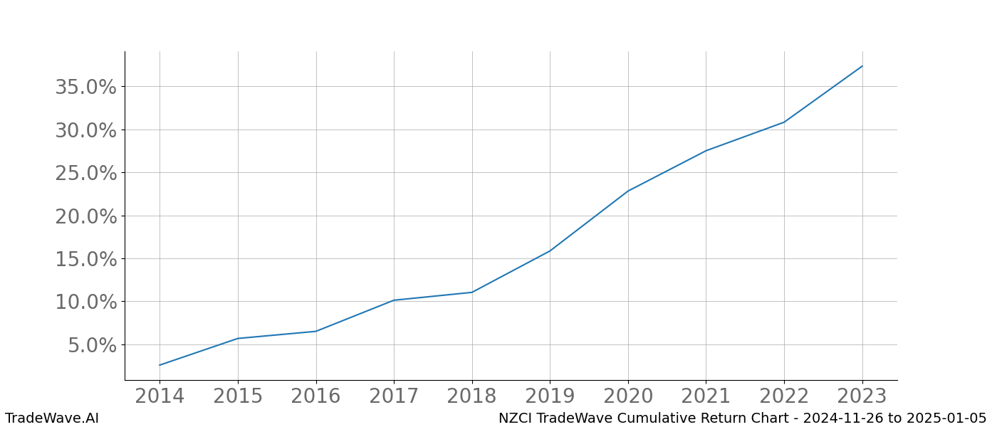 Cumulative chart NZCI for date range: 2024-11-26 to 2025-01-05 - this chart shows the cumulative return of the TradeWave opportunity date range for NZCI when bought on 2024-11-26 and sold on 2025-01-05 - this percent chart shows the capital growth for the date range over the past 10 years 