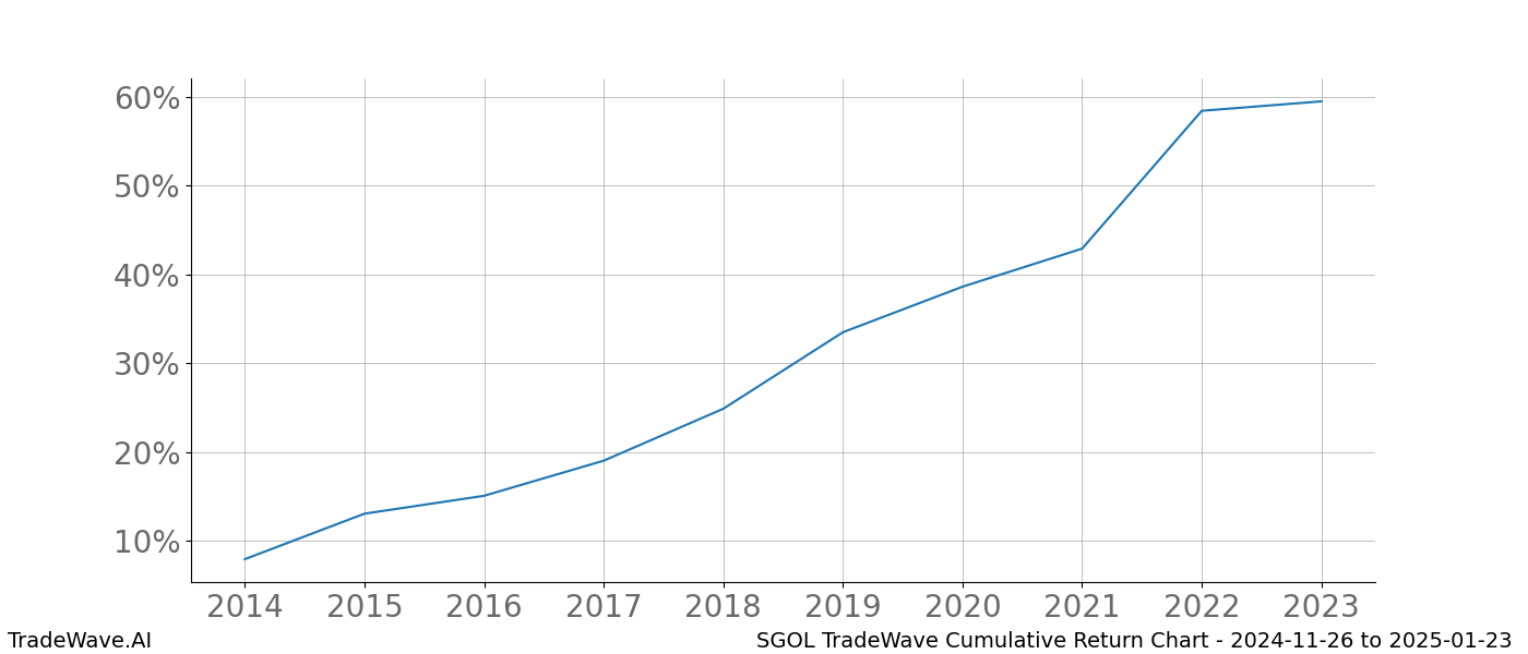 Cumulative chart SGOL for date range: 2024-11-26 to 2025-01-23 - this chart shows the cumulative return of the TradeWave opportunity date range for SGOL when bought on 2024-11-26 and sold on 2025-01-23 - this percent chart shows the capital growth for the date range over the past 10 years 