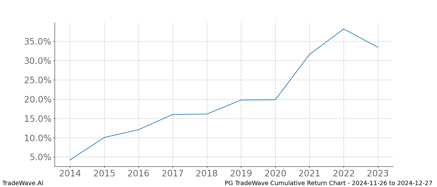 Cumulative chart PG for date range: 2024-11-26 to 2024-12-27 - this chart shows the cumulative return of the TradeWave opportunity date range for PG when bought on 2024-11-26 and sold on 2024-12-27 - this percent chart shows the capital growth for the date range over the past 10 years 