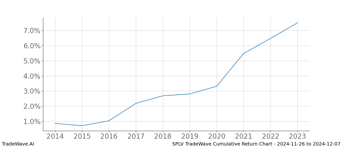 Cumulative chart SPLV for date range: 2024-11-26 to 2024-12-07 - this chart shows the cumulative return of the TradeWave opportunity date range for SPLV when bought on 2024-11-26 and sold on 2024-12-07 - this percent chart shows the capital growth for the date range over the past 10 years 