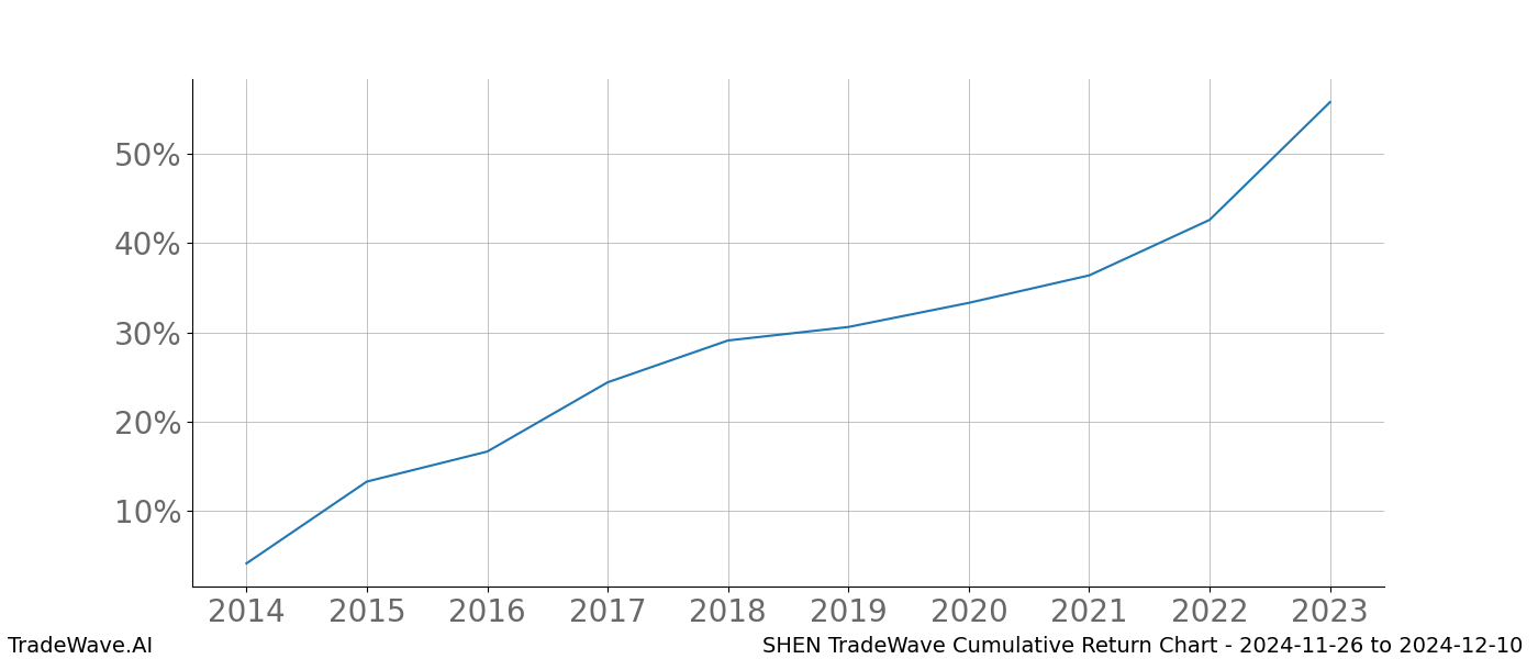 Cumulative chart SHEN for date range: 2024-11-26 to 2024-12-10 - this chart shows the cumulative return of the TradeWave opportunity date range for SHEN when bought on 2024-11-26 and sold on 2024-12-10 - this percent chart shows the capital growth for the date range over the past 10 years 