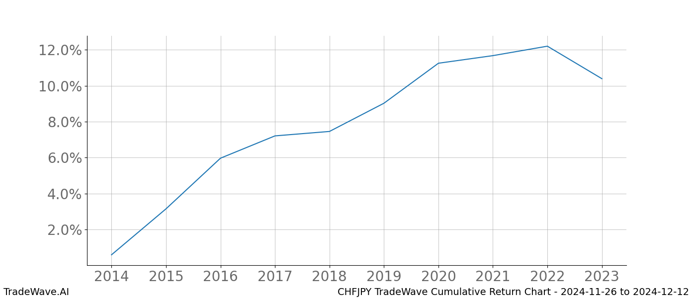 Cumulative chart CHFJPY for date range: 2024-11-26 to 2024-12-12 - this chart shows the cumulative return of the TradeWave opportunity date range for CHFJPY when bought on 2024-11-26 and sold on 2024-12-12 - this percent chart shows the capital growth for the date range over the past 10 years 