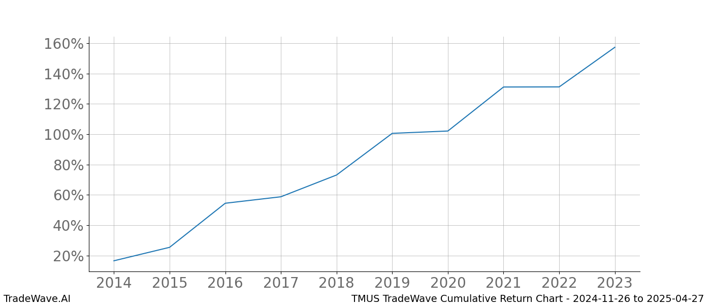 Cumulative chart TMUS for date range: 2024-11-26 to 2025-04-27 - this chart shows the cumulative return of the TradeWave opportunity date range for TMUS when bought on 2024-11-26 and sold on 2025-04-27 - this percent chart shows the capital growth for the date range over the past 10 years 