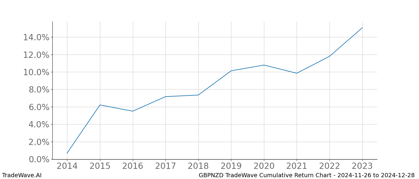 Cumulative chart GBPNZD for date range: 2024-11-26 to 2024-12-28 - this chart shows the cumulative return of the TradeWave opportunity date range for GBPNZD when bought on 2024-11-26 and sold on 2024-12-28 - this percent chart shows the capital growth for the date range over the past 10 years 