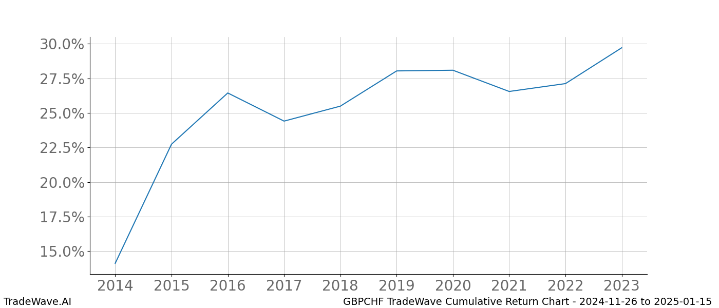 Cumulative chart GBPCHF for date range: 2024-11-26 to 2025-01-15 - this chart shows the cumulative return of the TradeWave opportunity date range for GBPCHF when bought on 2024-11-26 and sold on 2025-01-15 - this percent chart shows the capital growth for the date range over the past 10 years 