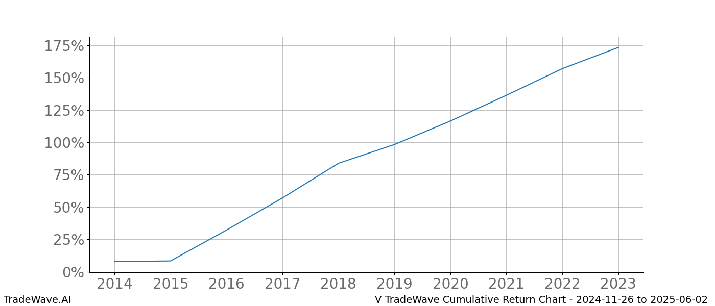 Cumulative chart V for date range: 2024-11-26 to 2025-06-02 - this chart shows the cumulative return of the TradeWave opportunity date range for V when bought on 2024-11-26 and sold on 2025-06-02 - this percent chart shows the capital growth for the date range over the past 10 years 