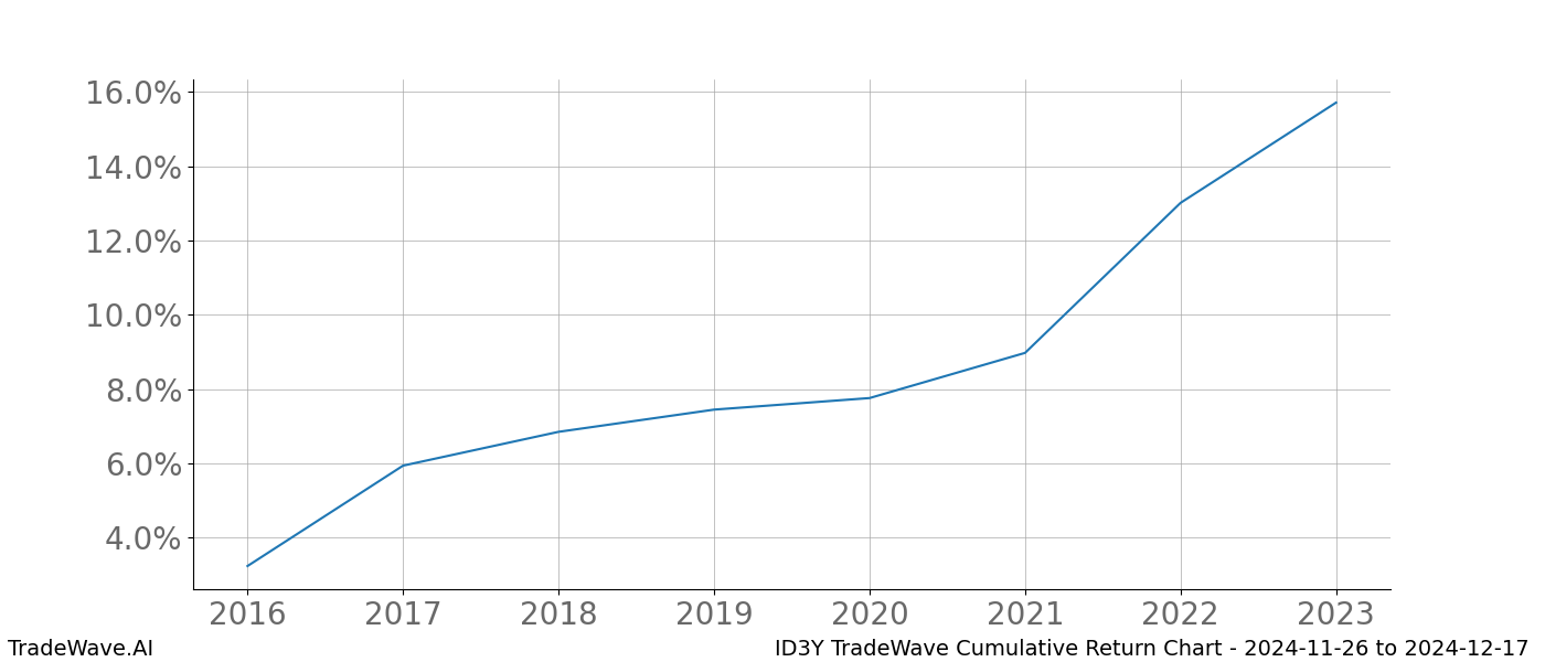 Cumulative chart ID3Y for date range: 2024-11-26 to 2024-12-17 - this chart shows the cumulative return of the TradeWave opportunity date range for ID3Y when bought on 2024-11-26 and sold on 2024-12-17 - this percent chart shows the capital growth for the date range over the past 8 years 