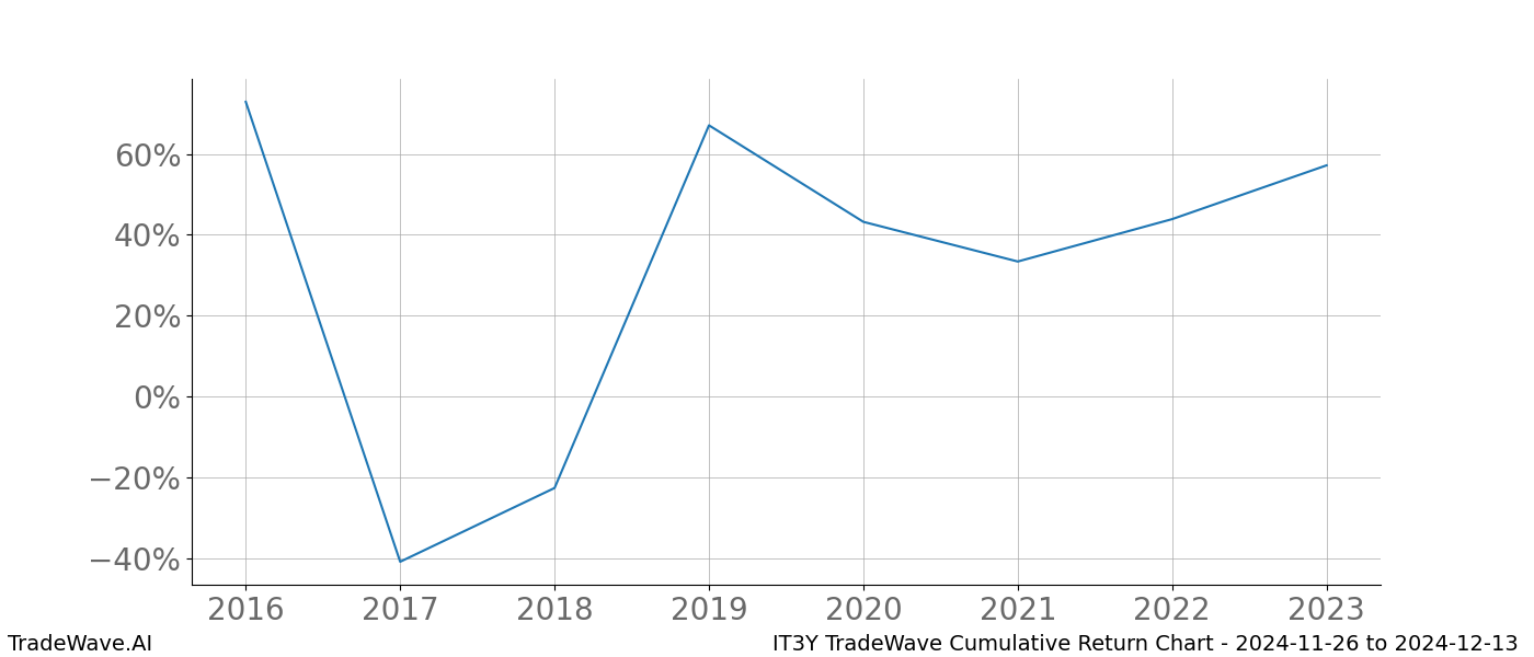 Cumulative chart IT3Y for date range: 2024-11-26 to 2024-12-13 - this chart shows the cumulative return of the TradeWave opportunity date range for IT3Y when bought on 2024-11-26 and sold on 2024-12-13 - this percent chart shows the capital growth for the date range over the past 8 years 