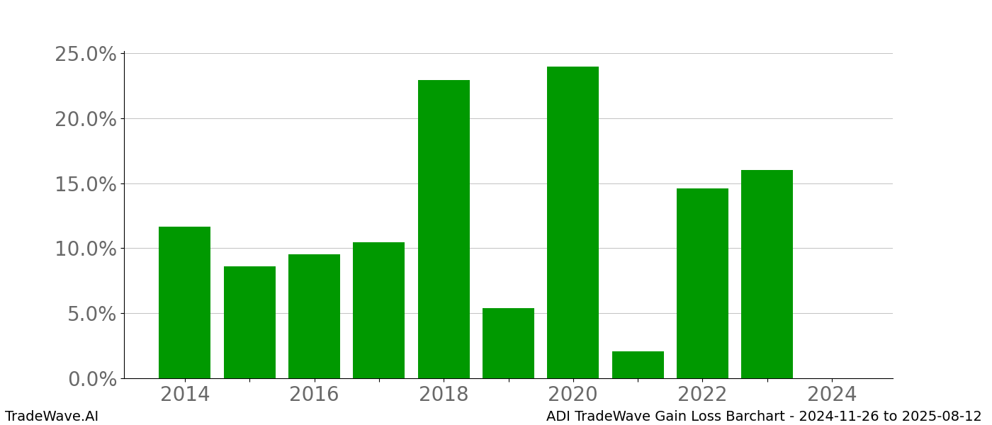 Gain/Loss barchart ADI for date range: 2024-11-26 to 2025-08-12 - this chart shows the gain/loss of the TradeWave opportunity for ADI buying on 2024-11-26 and selling it on 2025-08-12 - this barchart is showing 10 years of history