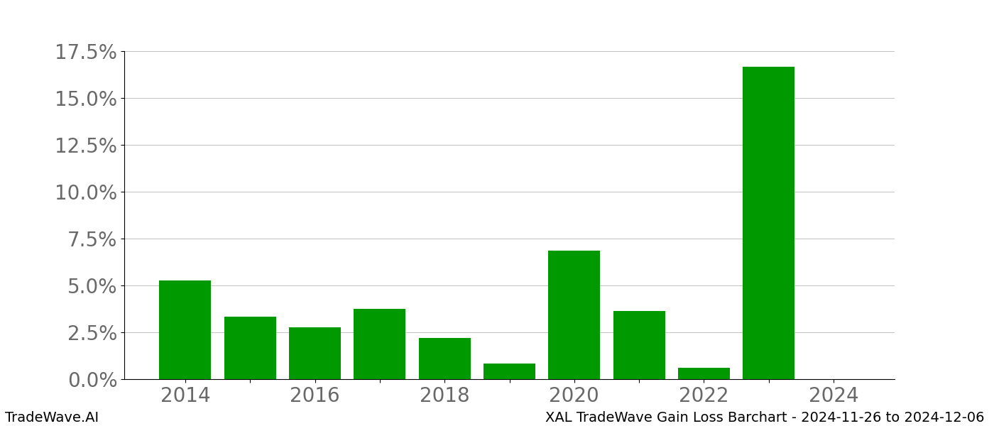 Gain/Loss barchart XAL for date range: 2024-11-26 to 2024-12-06 - this chart shows the gain/loss of the TradeWave opportunity for XAL buying on 2024-11-26 and selling it on 2024-12-06 - this barchart is showing 10 years of history