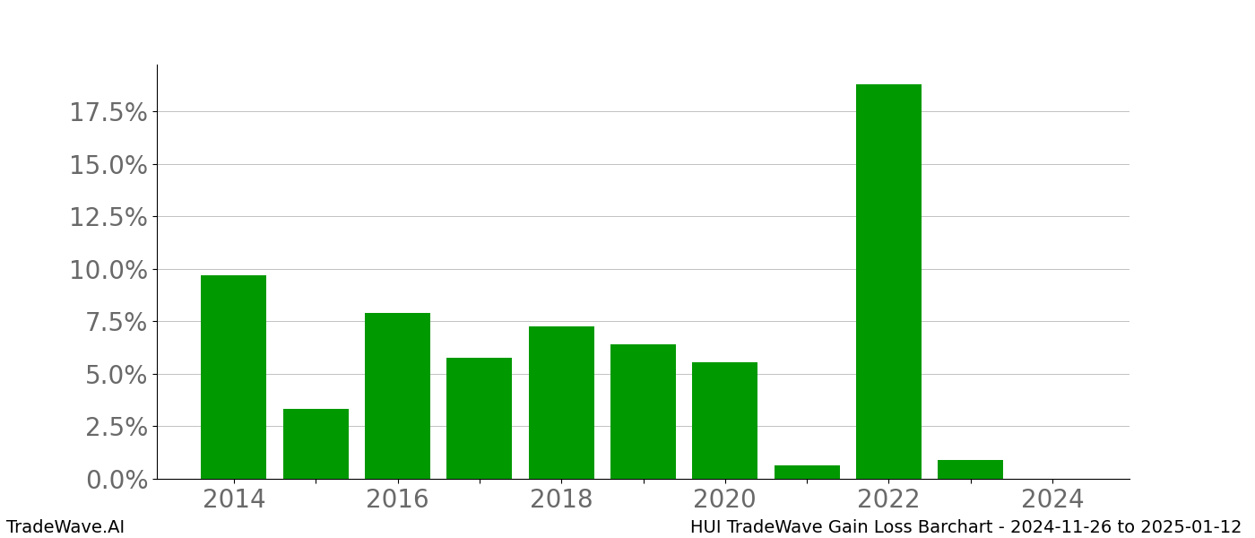 Gain/Loss barchart HUI for date range: 2024-11-26 to 2025-01-12 - this chart shows the gain/loss of the TradeWave opportunity for HUI buying on 2024-11-26 and selling it on 2025-01-12 - this barchart is showing 10 years of history