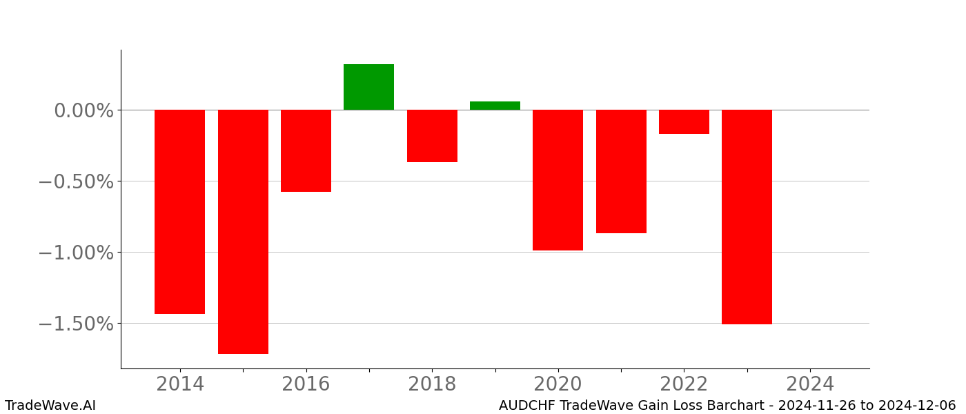 Gain/Loss barchart AUDCHF for date range: 2024-11-26 to 2024-12-06 - this chart shows the gain/loss of the TradeWave opportunity for AUDCHF buying on 2024-11-26 and selling it on 2024-12-06 - this barchart is showing 10 years of history