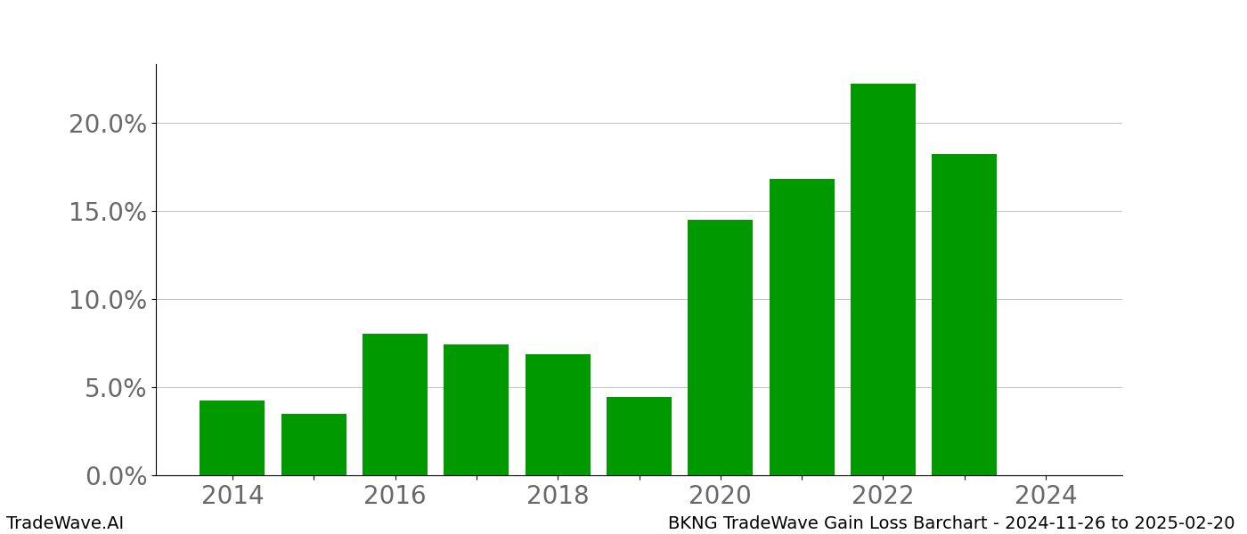 Gain/Loss barchart BKNG for date range: 2024-11-26 to 2025-02-20 - this chart shows the gain/loss of the TradeWave opportunity for BKNG buying on 2024-11-26 and selling it on 2025-02-20 - this barchart is showing 10 years of history