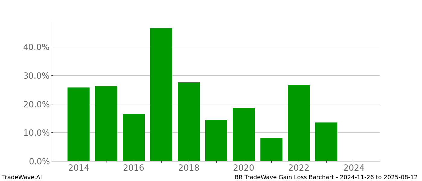 Gain/Loss barchart BR for date range: 2024-11-26 to 2025-08-12 - this chart shows the gain/loss of the TradeWave opportunity for BR buying on 2024-11-26 and selling it on 2025-08-12 - this barchart is showing 10 years of history