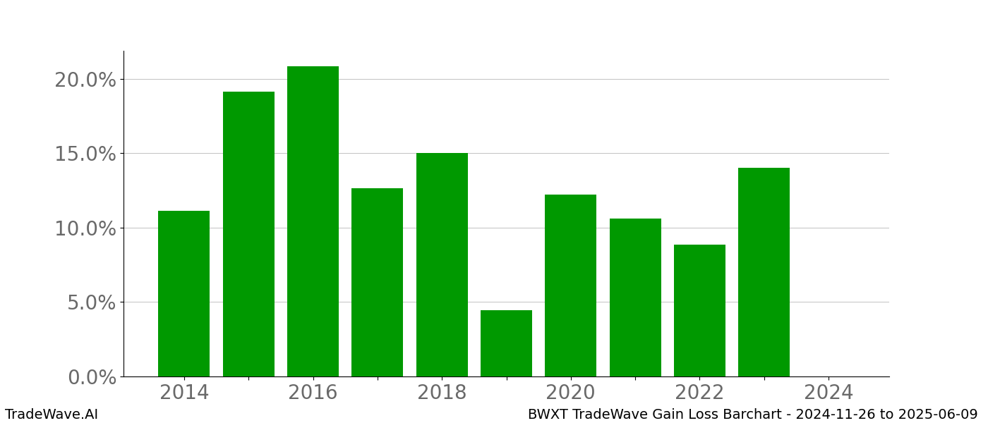 Gain/Loss barchart BWXT for date range: 2024-11-26 to 2025-06-09 - this chart shows the gain/loss of the TradeWave opportunity for BWXT buying on 2024-11-26 and selling it on 2025-06-09 - this barchart is showing 10 years of history