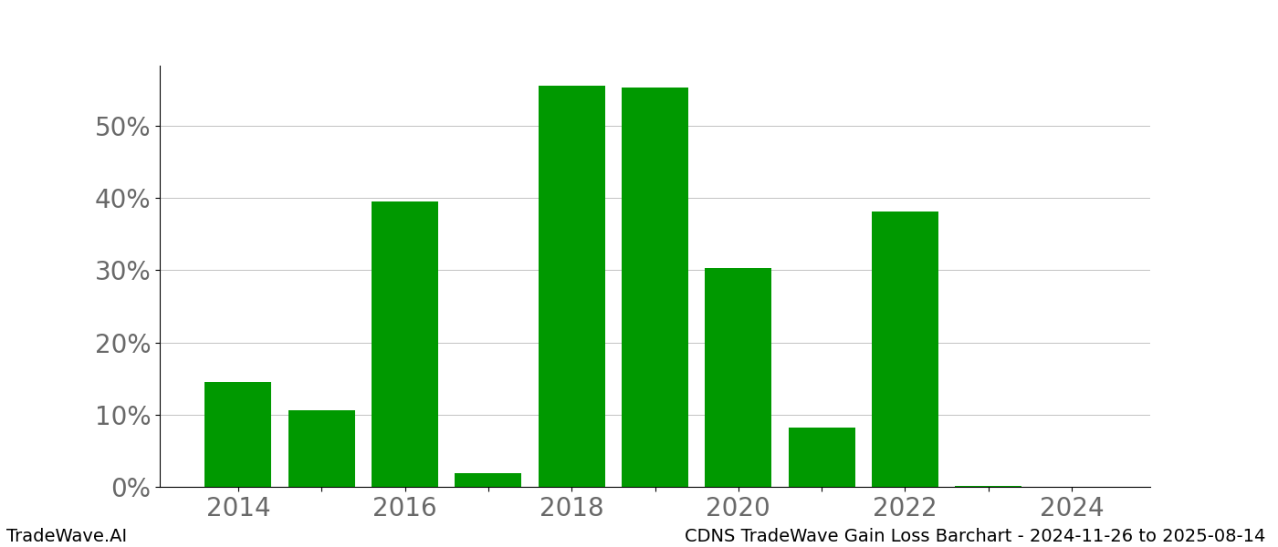 Gain/Loss barchart CDNS for date range: 2024-11-26 to 2025-08-14 - this chart shows the gain/loss of the TradeWave opportunity for CDNS buying on 2024-11-26 and selling it on 2025-08-14 - this barchart is showing 10 years of history