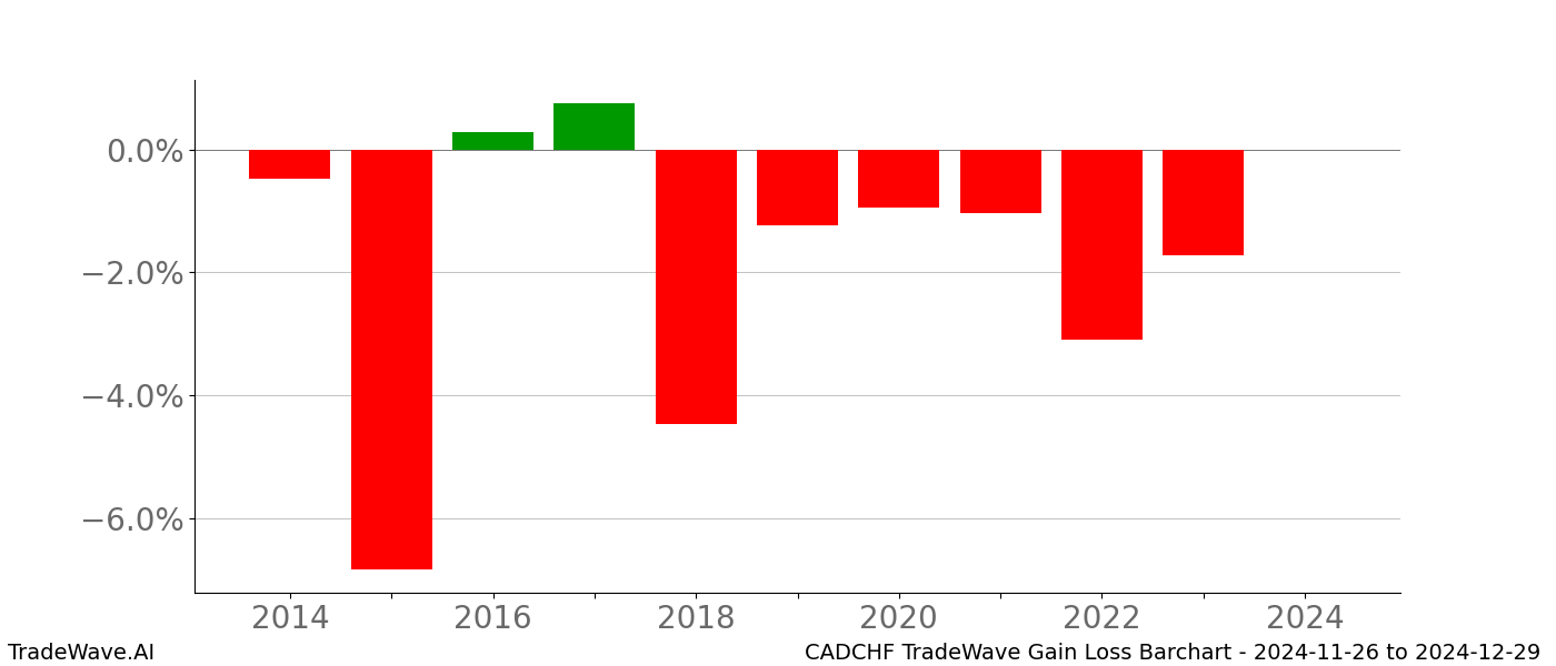 Gain/Loss barchart CADCHF for date range: 2024-11-26 to 2024-12-29 - this chart shows the gain/loss of the TradeWave opportunity for CADCHF buying on 2024-11-26 and selling it on 2024-12-29 - this barchart is showing 10 years of history