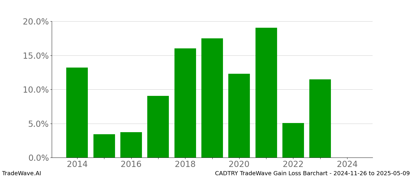 Gain/Loss barchart CADTRY for date range: 2024-11-26 to 2025-05-09 - this chart shows the gain/loss of the TradeWave opportunity for CADTRY buying on 2024-11-26 and selling it on 2025-05-09 - this barchart is showing 10 years of history