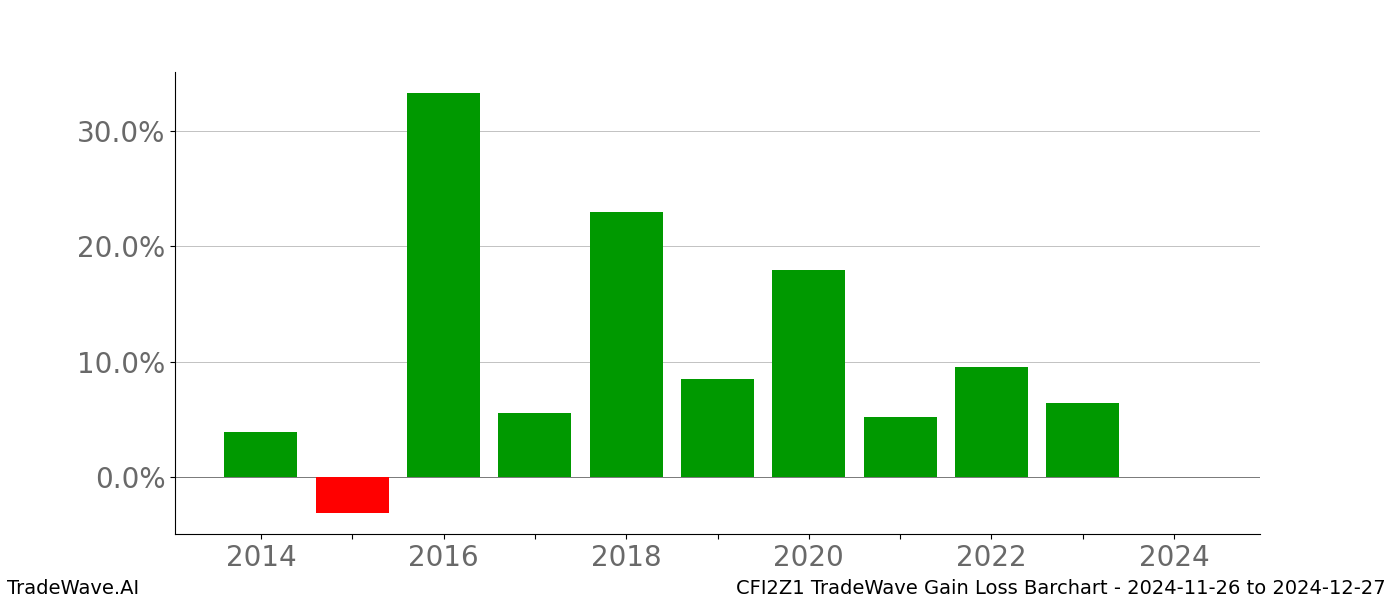 Gain/Loss barchart CFI2Z1 for date range: 2024-11-26 to 2024-12-27 - this chart shows the gain/loss of the TradeWave opportunity for CFI2Z1 buying on 2024-11-26 and selling it on 2024-12-27 - this barchart is showing 10 years of history