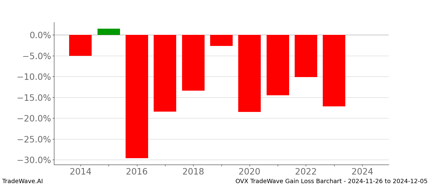 Gain/Loss barchart OVX for date range: 2024-11-26 to 2024-12-05 - this chart shows the gain/loss of the TradeWave opportunity for OVX buying on 2024-11-26 and selling it on 2024-12-05 - this barchart is showing 10 years of history