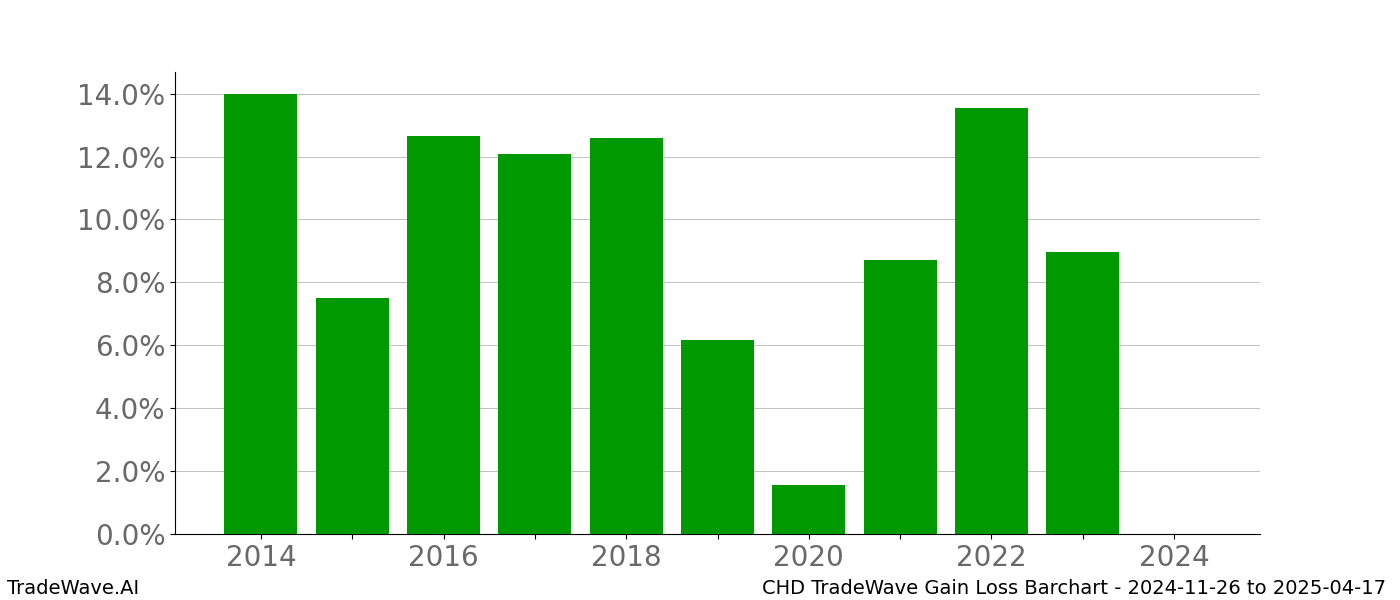 Gain/Loss barchart CHD for date range: 2024-11-26 to 2025-04-17 - this chart shows the gain/loss of the TradeWave opportunity for CHD buying on 2024-11-26 and selling it on 2025-04-17 - this barchart is showing 10 years of history