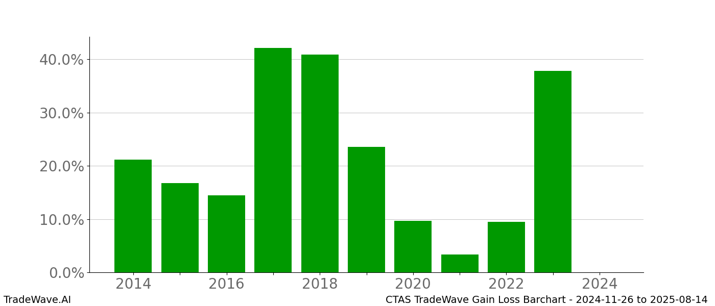 Gain/Loss barchart CTAS for date range: 2024-11-26 to 2025-08-14 - this chart shows the gain/loss of the TradeWave opportunity for CTAS buying on 2024-11-26 and selling it on 2025-08-14 - this barchart is showing 10 years of history