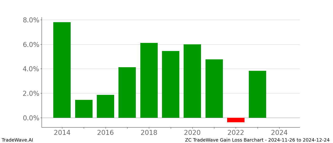 Gain/Loss barchart ZC for date range: 2024-11-26 to 2024-12-24 - this chart shows the gain/loss of the TradeWave opportunity for ZC buying on 2024-11-26 and selling it on 2024-12-24 - this barchart is showing 10 years of history