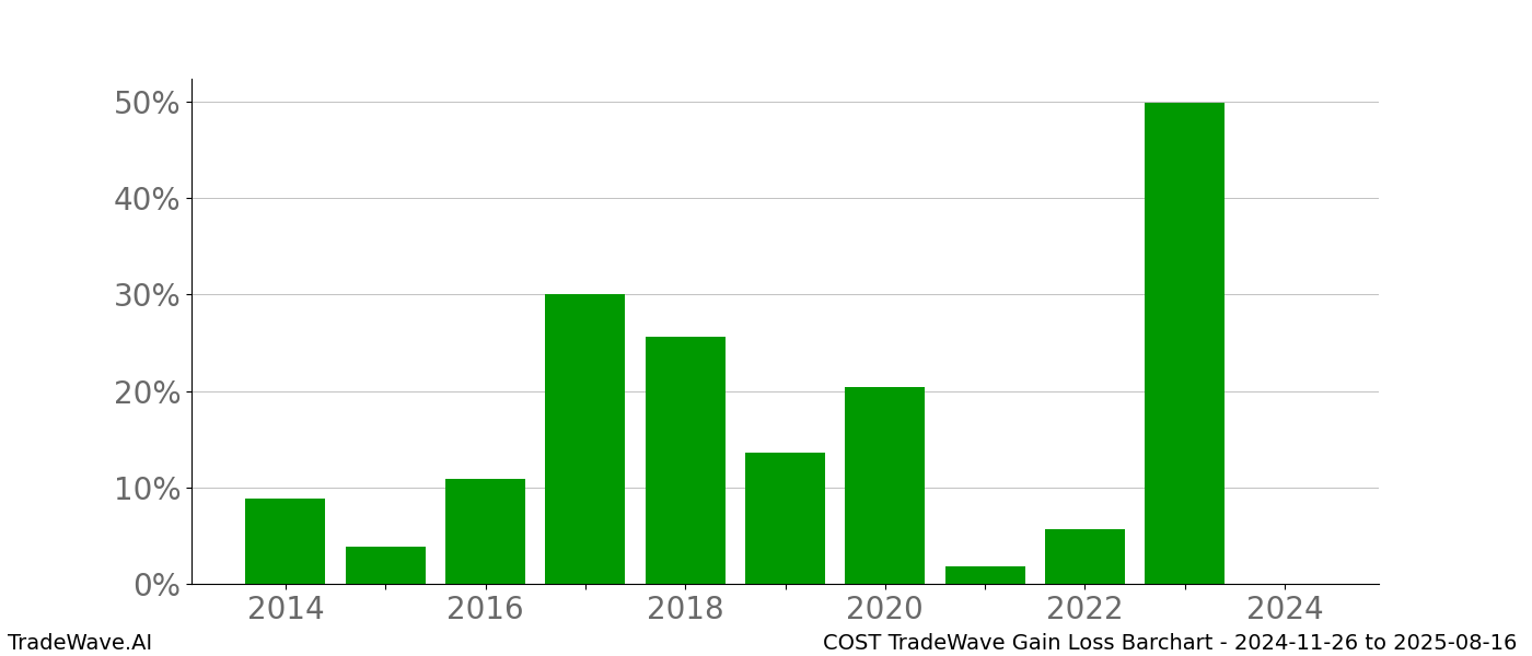 Gain/Loss barchart COST for date range: 2024-11-26 to 2025-08-16 - this chart shows the gain/loss of the TradeWave opportunity for COST buying on 2024-11-26 and selling it on 2025-08-16 - this barchart is showing 10 years of history