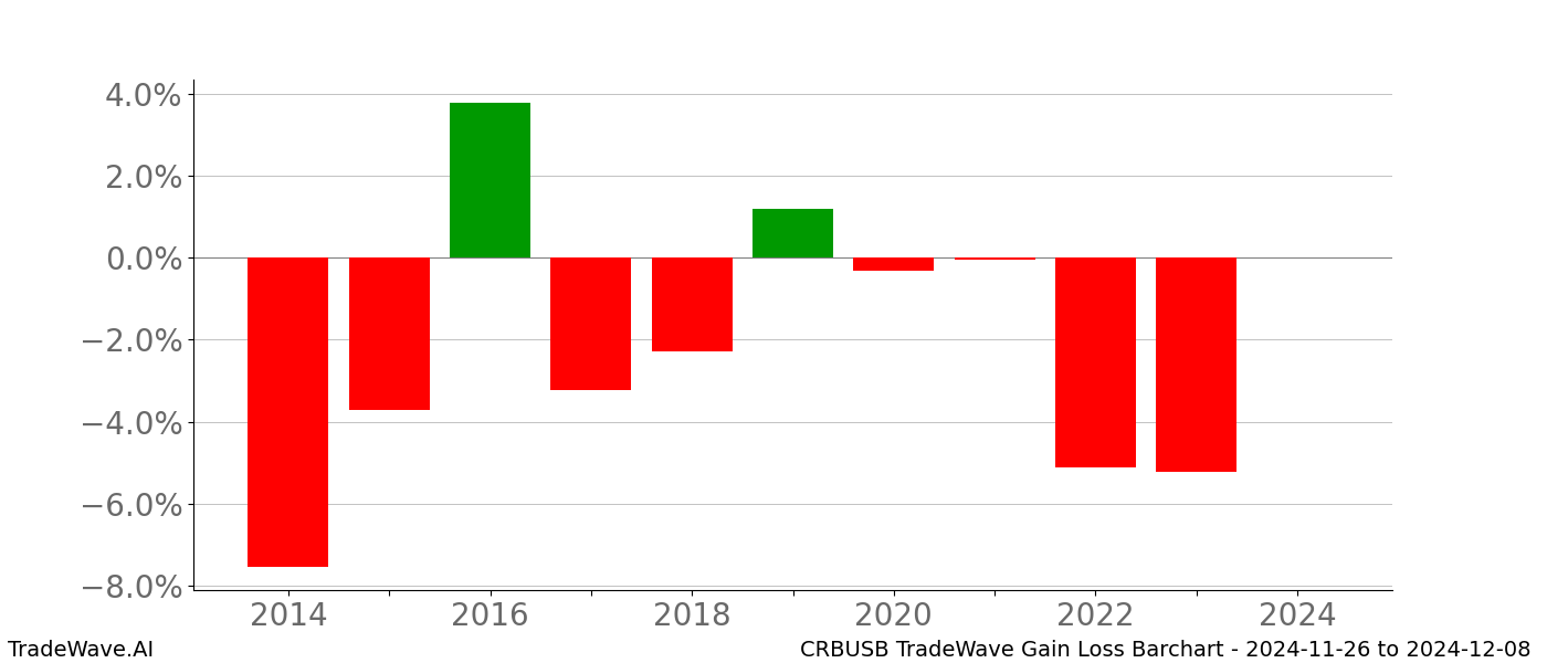 Gain/Loss barchart CRBUSB for date range: 2024-11-26 to 2024-12-08 - this chart shows the gain/loss of the TradeWave opportunity for CRBUSB buying on 2024-11-26 and selling it on 2024-12-08 - this barchart is showing 10 years of history