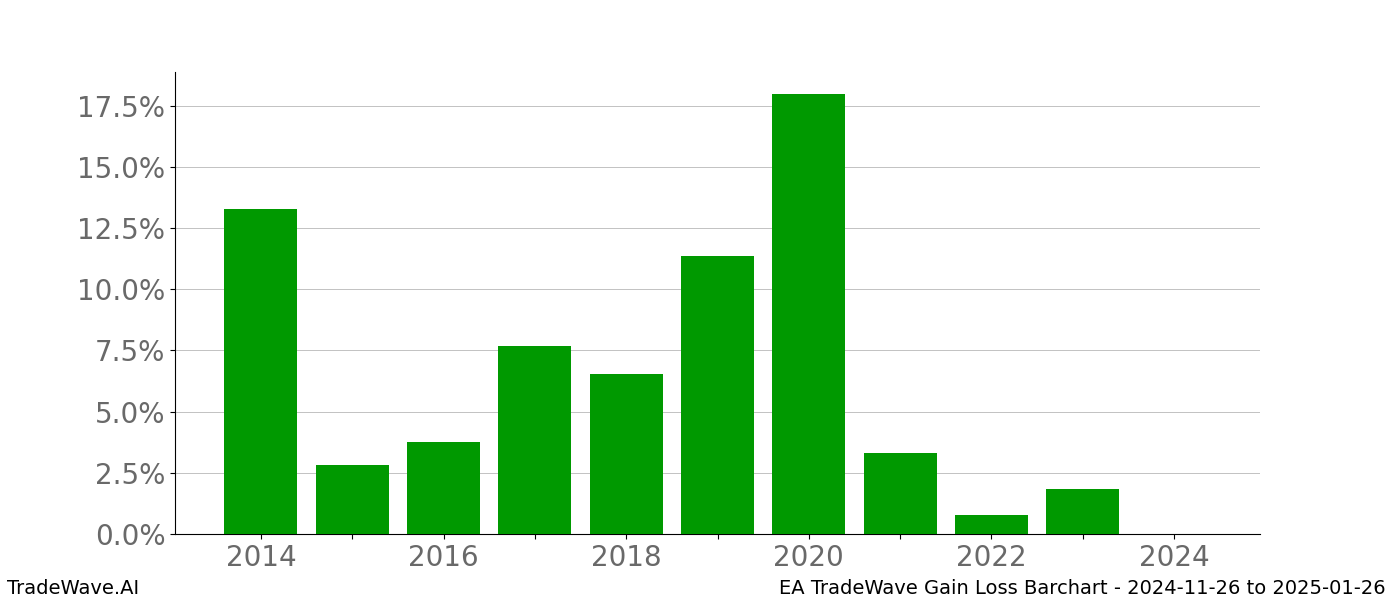 Gain/Loss barchart EA for date range: 2024-11-26 to 2025-01-26 - this chart shows the gain/loss of the TradeWave opportunity for EA buying on 2024-11-26 and selling it on 2025-01-26 - this barchart is showing 10 years of history