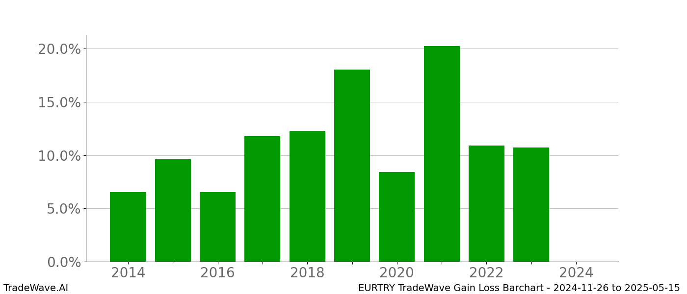 Gain/Loss barchart EURTRY for date range: 2024-11-26 to 2025-05-15 - this chart shows the gain/loss of the TradeWave opportunity for EURTRY buying on 2024-11-26 and selling it on 2025-05-15 - this barchart is showing 10 years of history