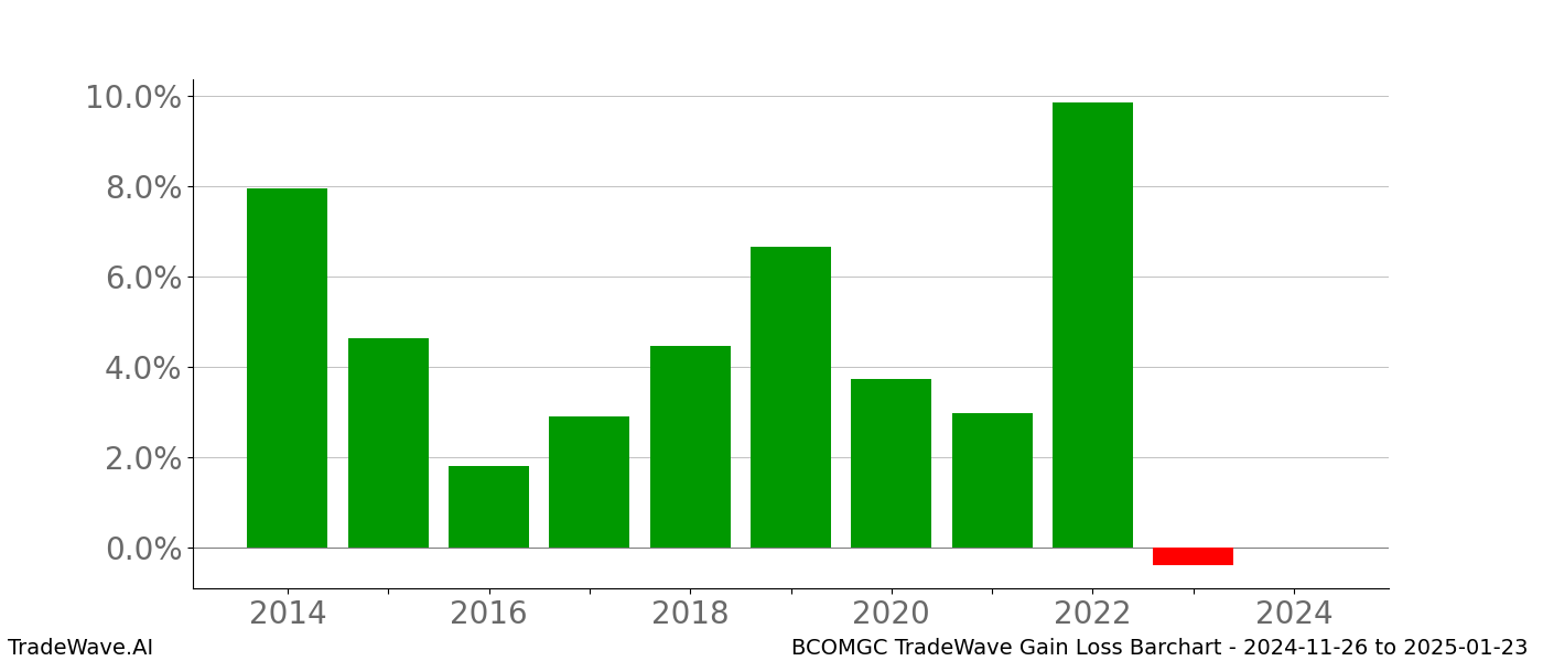 Gain/Loss barchart BCOMGC for date range: 2024-11-26 to 2025-01-23 - this chart shows the gain/loss of the TradeWave opportunity for BCOMGC buying on 2024-11-26 and selling it on 2025-01-23 - this barchart is showing 10 years of history