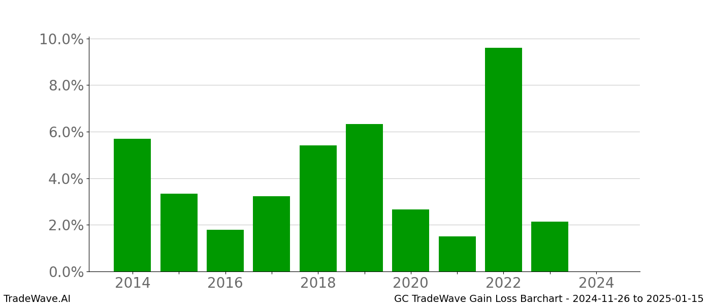 Gain/Loss barchart GC for date range: 2024-11-26 to 2025-01-15 - this chart shows the gain/loss of the TradeWave opportunity for GC buying on 2024-11-26 and selling it on 2025-01-15 - this barchart is showing 10 years of history