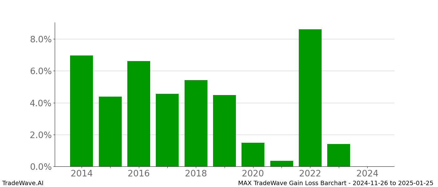 Gain/Loss barchart MAX for date range: 2024-11-26 to 2025-01-25 - this chart shows the gain/loss of the TradeWave opportunity for MAX buying on 2024-11-26 and selling it on 2025-01-25 - this barchart is showing 10 years of history