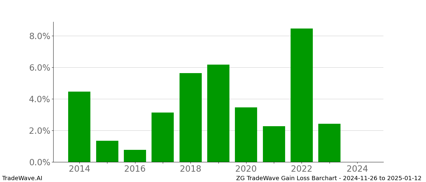 Gain/Loss barchart ZG for date range: 2024-11-26 to 2025-01-12 - this chart shows the gain/loss of the TradeWave opportunity for ZG buying on 2024-11-26 and selling it on 2025-01-12 - this barchart is showing 10 years of history