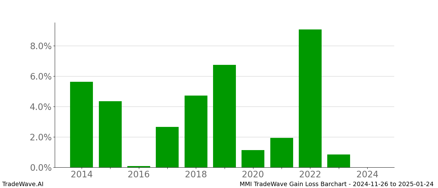 Gain/Loss barchart MMI for date range: 2024-11-26 to 2025-01-24 - this chart shows the gain/loss of the TradeWave opportunity for MMI buying on 2024-11-26 and selling it on 2025-01-24 - this barchart is showing 10 years of history