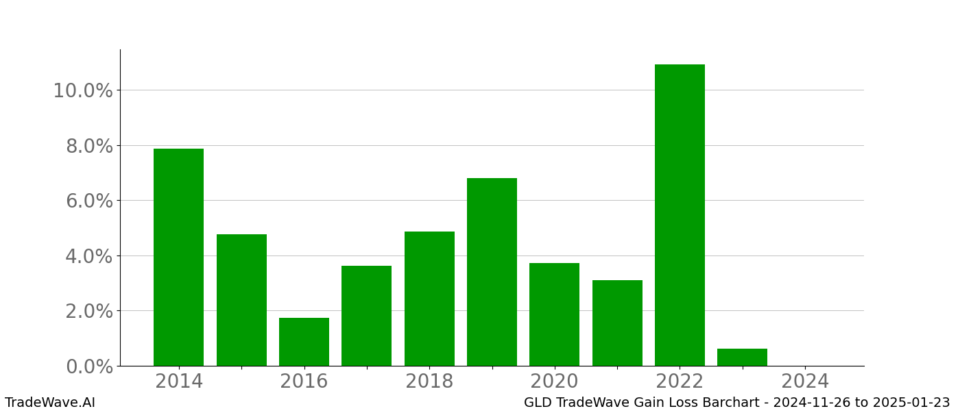 Gain/Loss barchart GLD for date range: 2024-11-26 to 2025-01-23 - this chart shows the gain/loss of the TradeWave opportunity for GLD buying on 2024-11-26 and selling it on 2025-01-23 - this barchart is showing 10 years of history