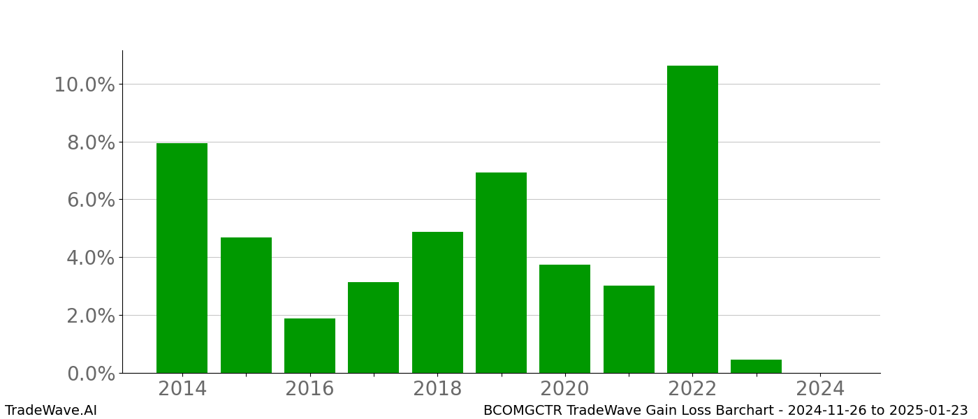 Gain/Loss barchart BCOMGCTR for date range: 2024-11-26 to 2025-01-23 - this chart shows the gain/loss of the TradeWave opportunity for BCOMGCTR buying on 2024-11-26 and selling it on 2025-01-23 - this barchart is showing 10 years of history